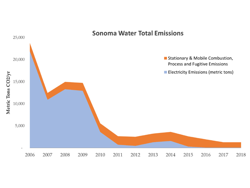 Chart of Sonoma Water's annual CO2 emissions since 2006