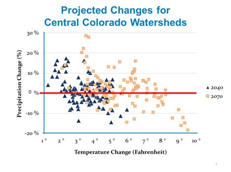 Projected changes for central Colorado watersheds graph. To have this graph described to you, please call Keely Brooks at 702-822-3349.