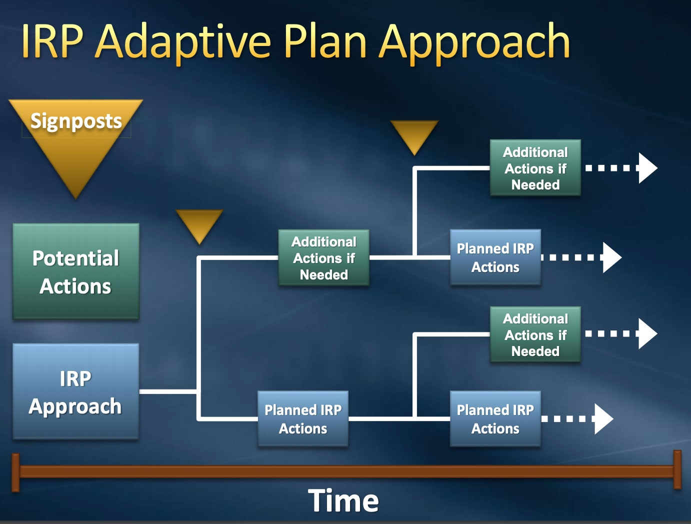 For a description of the IRP Adaptive Plan Approach flowchart, call Keely Brooks at 702-822-3349.
