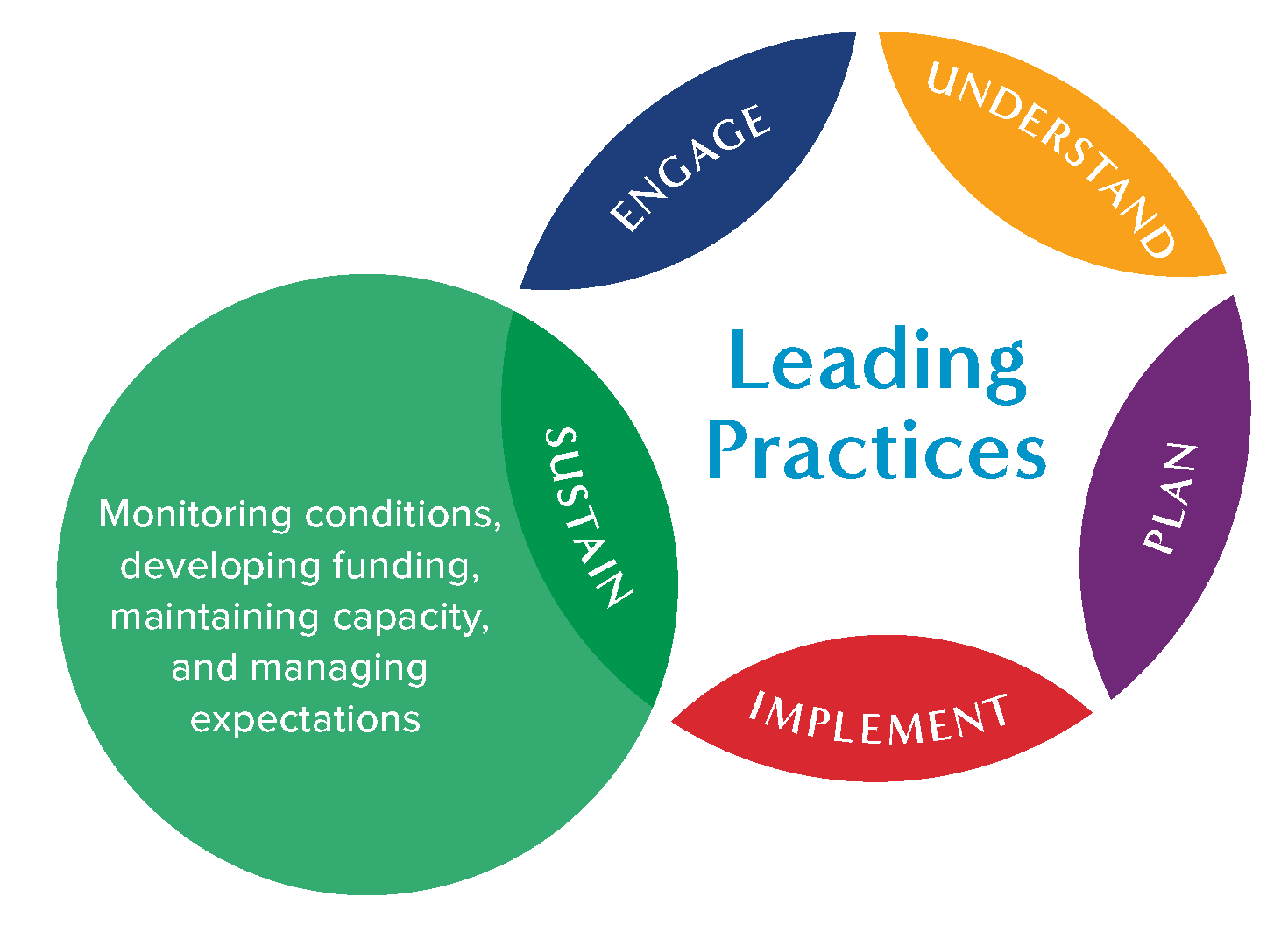 Graphic callout showing "sustain" section and noting that this section includes "monitoring conditions, developing funding, maintaining capacity, and managing expectations"