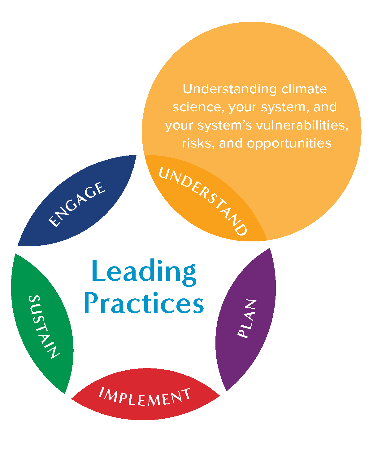 Graphic showing "understand" call-out, noting that this section includes "understanding climate science, your system, and your system's vulnerabilities, risks and opportunities"